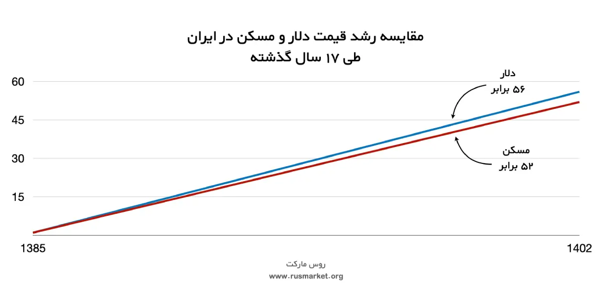 مقایسه رشد قیمت دلار و مسکن در ایران